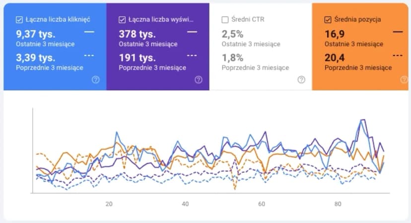 Case Study: Jak jedno odkrycie przyniosło +176% wzrost ruchu
