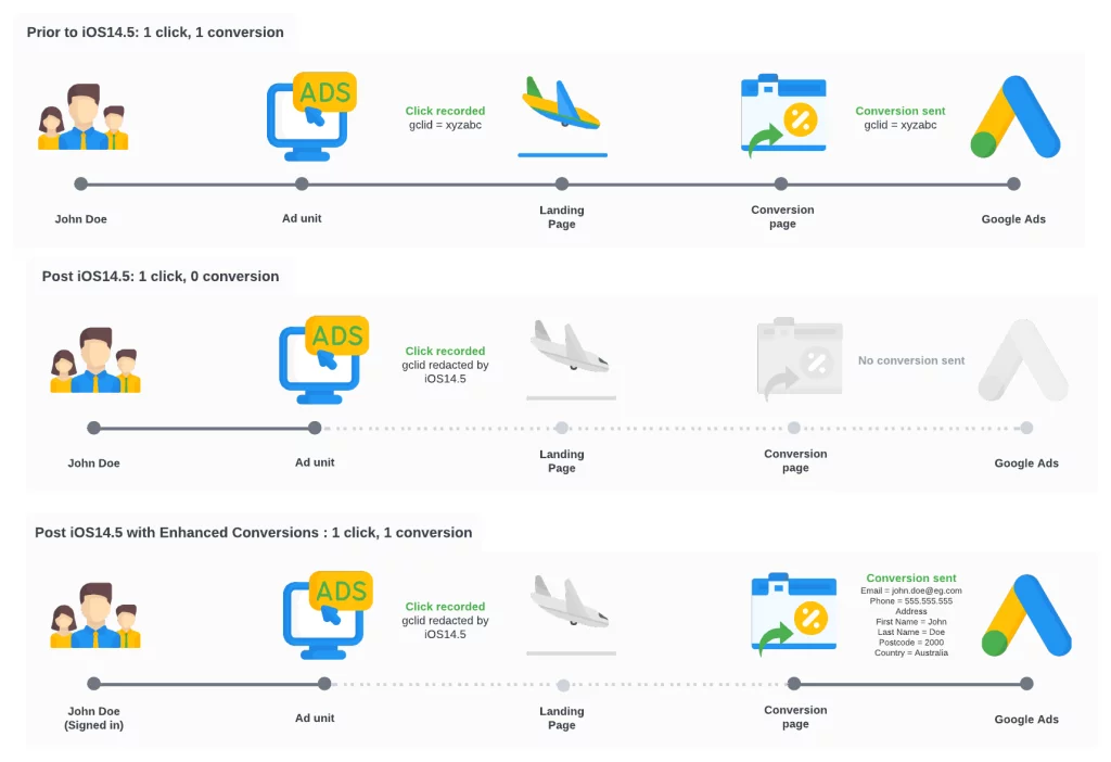 jak działają konwersje rozszerzeone google ads